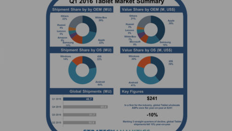 Apple, Samsung, Microsoft Lead Tablet Industry in Revenues, says Strategy Analytics