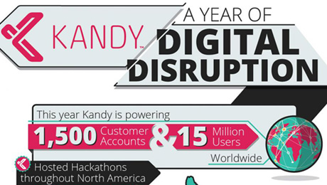 Rapidly Growing Kandy Communications Platform Now Powers More than 15 Million Users