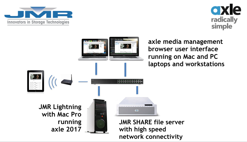 JMR and axle Video Demonstrate Ingest-to-Delivery Workflow Solution