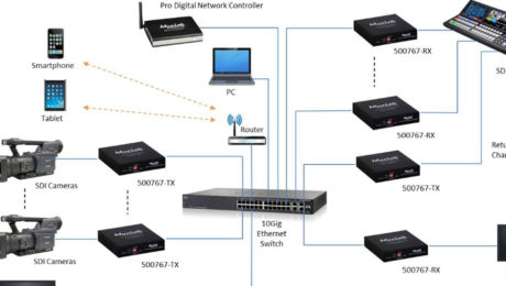MuxLab Expands Broadcast Line with ST-2110-Ready Solution